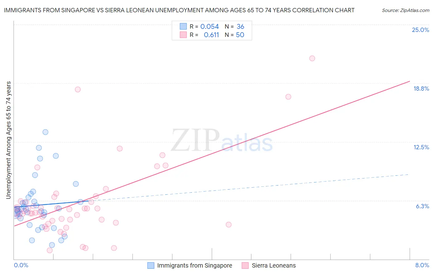 Immigrants from Singapore vs Sierra Leonean Unemployment Among Ages 65 to 74 years