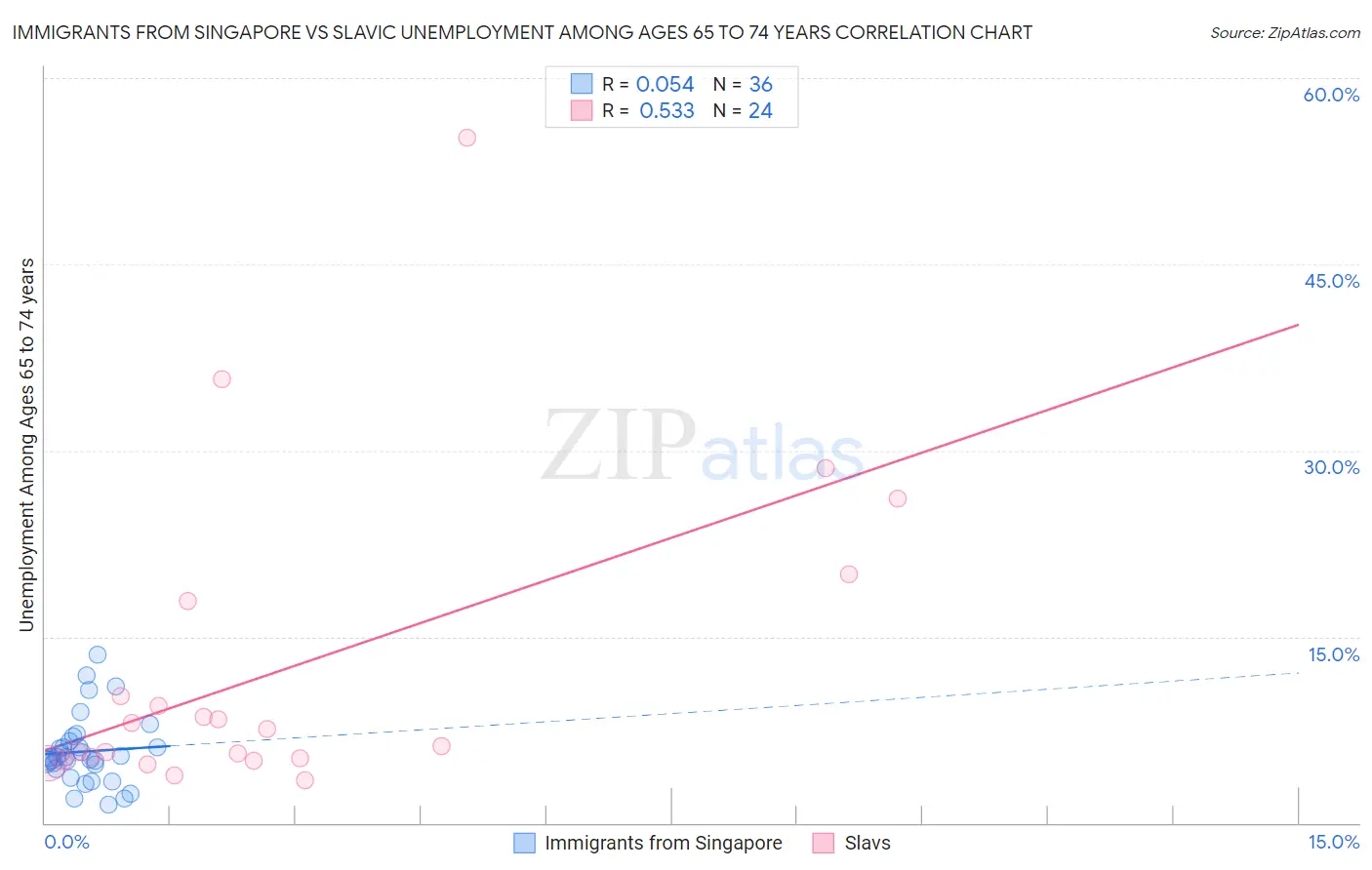 Immigrants from Singapore vs Slavic Unemployment Among Ages 65 to 74 years