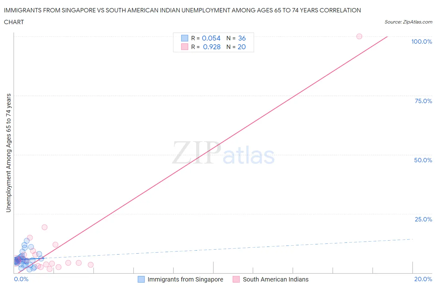 Immigrants from Singapore vs South American Indian Unemployment Among Ages 65 to 74 years