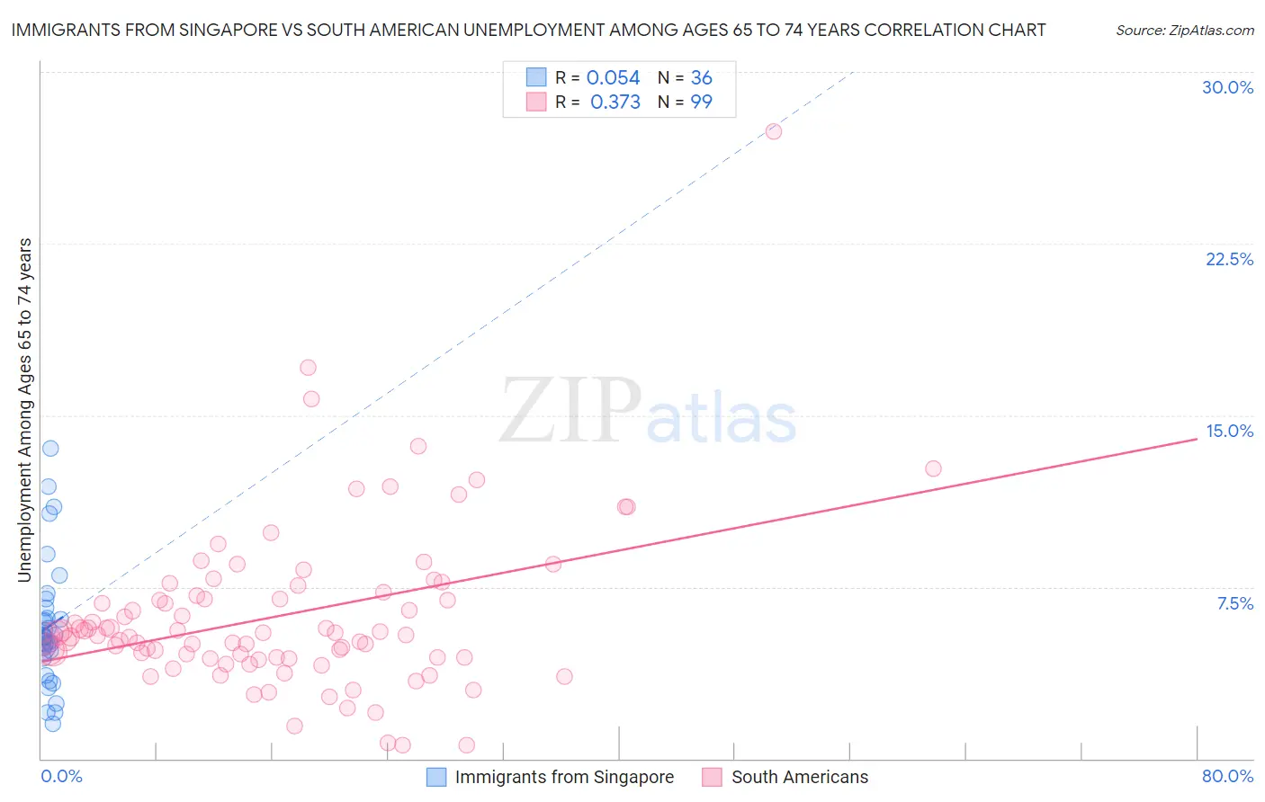 Immigrants from Singapore vs South American Unemployment Among Ages 65 to 74 years