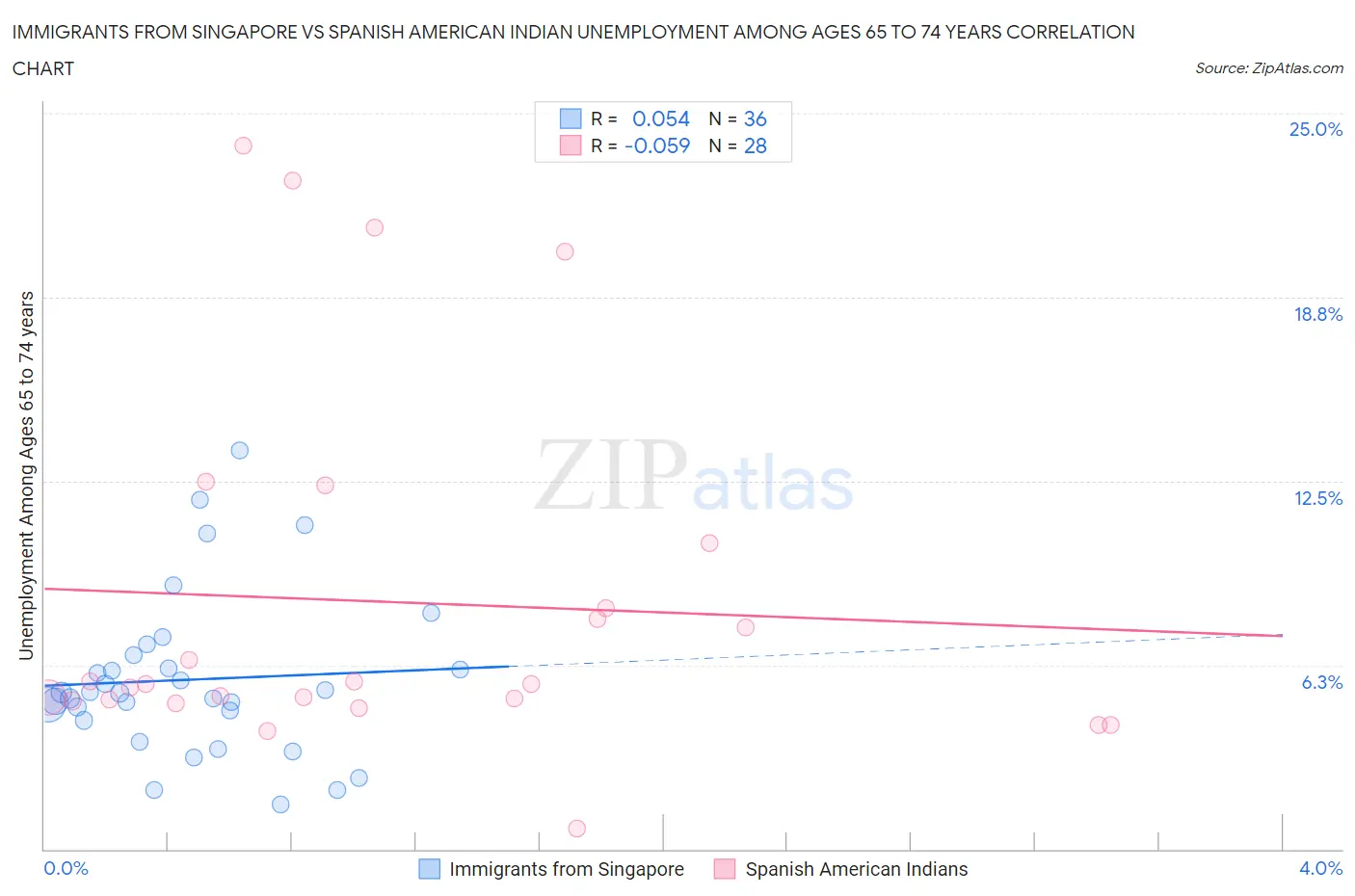 Immigrants from Singapore vs Spanish American Indian Unemployment Among Ages 65 to 74 years