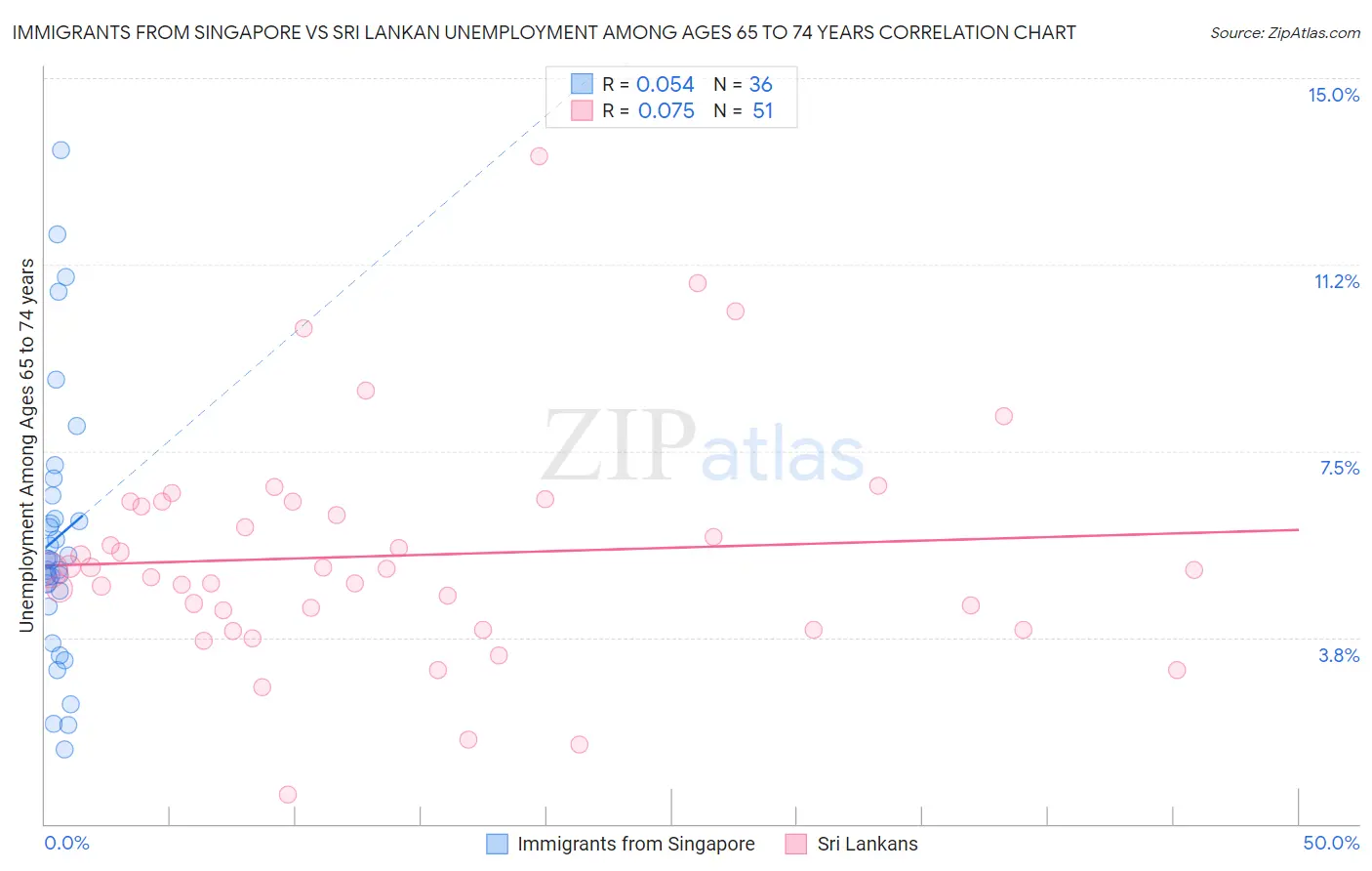 Immigrants from Singapore vs Sri Lankan Unemployment Among Ages 65 to 74 years