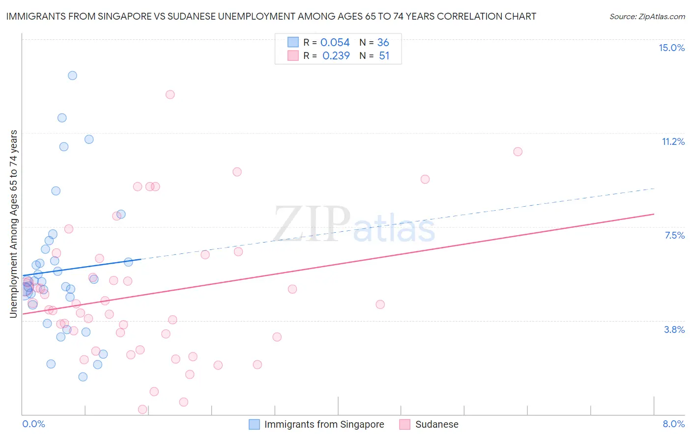 Immigrants from Singapore vs Sudanese Unemployment Among Ages 65 to 74 years