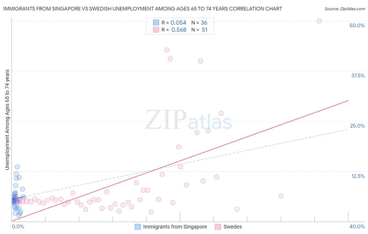 Immigrants from Singapore vs Swedish Unemployment Among Ages 65 to 74 years