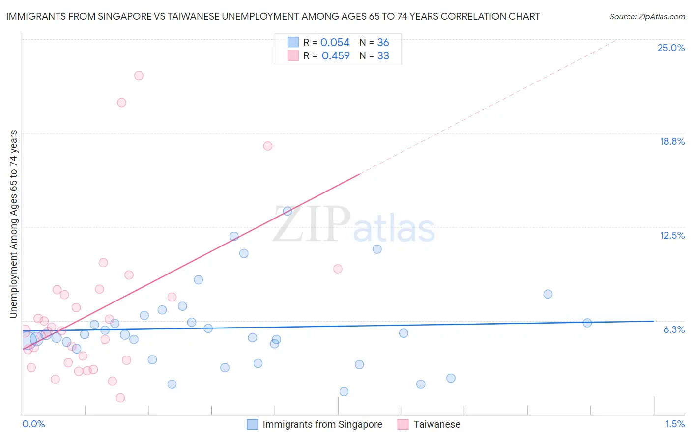 Immigrants from Singapore vs Taiwanese Unemployment Among Ages 65 to 74 years