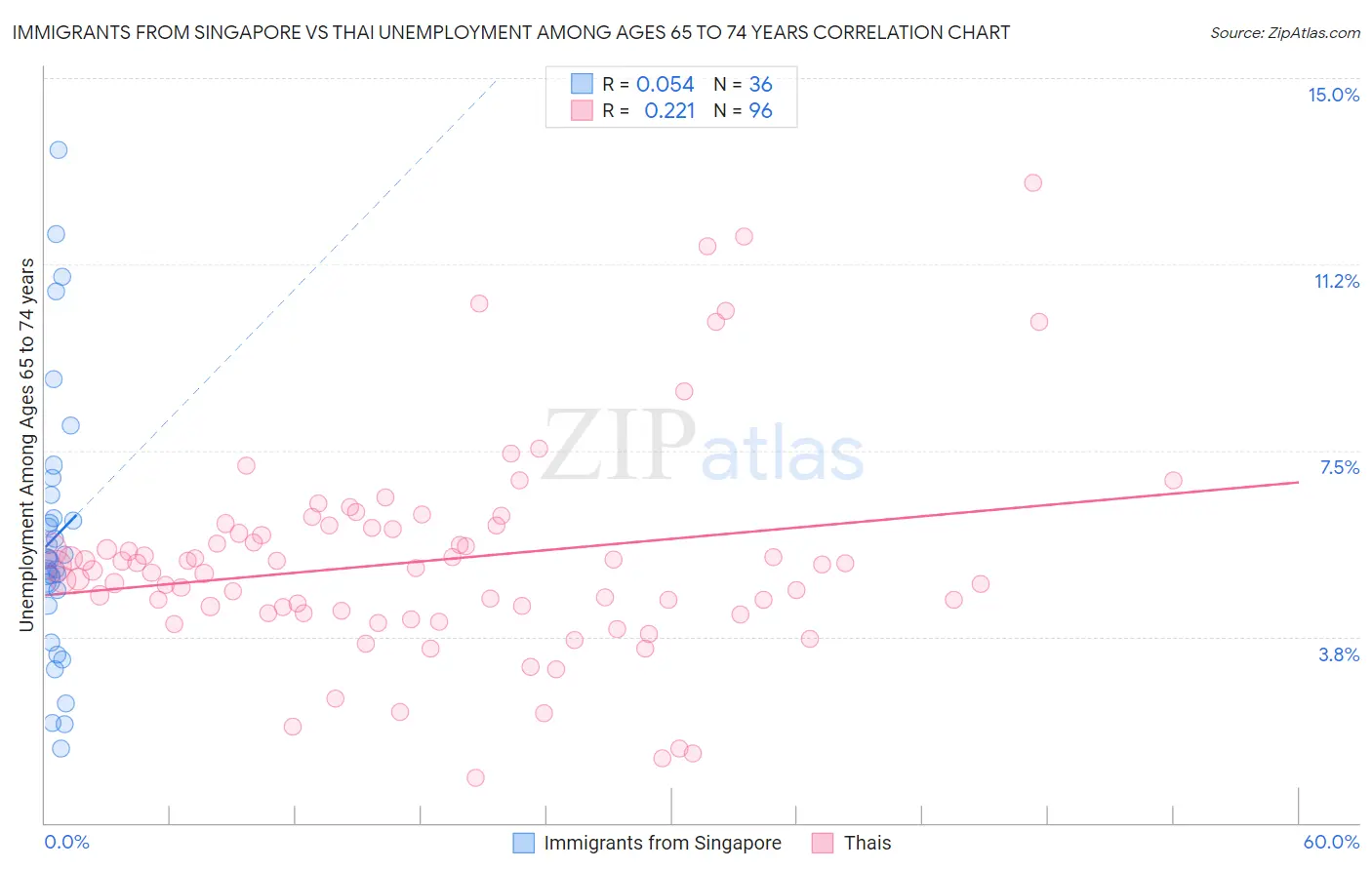 Immigrants from Singapore vs Thai Unemployment Among Ages 65 to 74 years