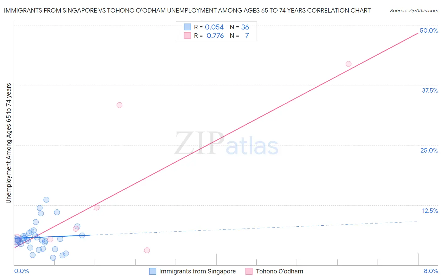 Immigrants from Singapore vs Tohono O'odham Unemployment Among Ages 65 to 74 years