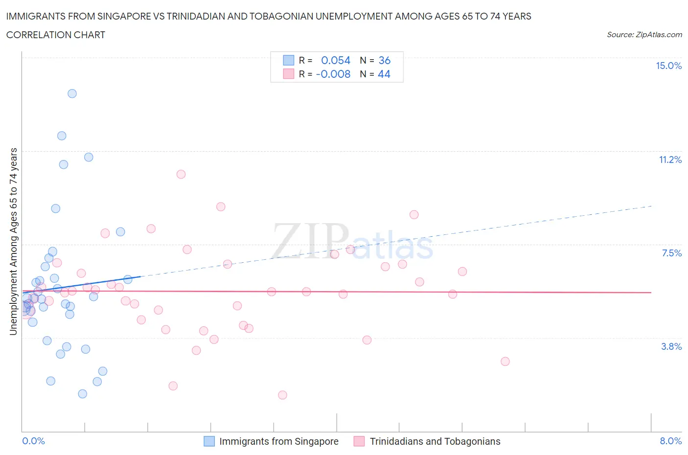 Immigrants from Singapore vs Trinidadian and Tobagonian Unemployment Among Ages 65 to 74 years