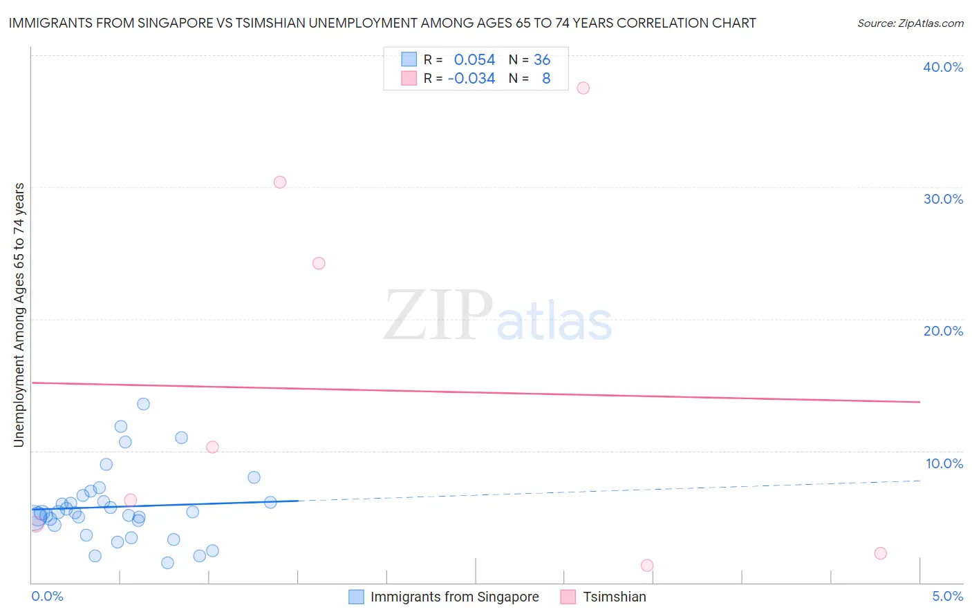 Immigrants from Singapore vs Tsimshian Unemployment Among Ages 65 to 74 years