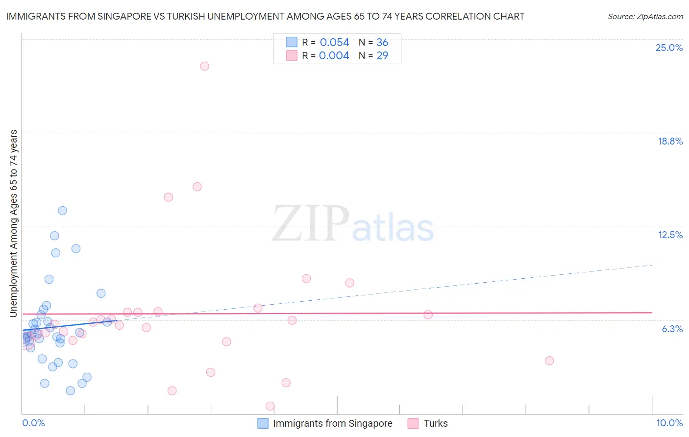 Immigrants from Singapore vs Turkish Unemployment Among Ages 65 to 74 years