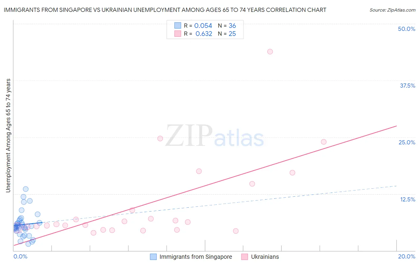 Immigrants from Singapore vs Ukrainian Unemployment Among Ages 65 to 74 years