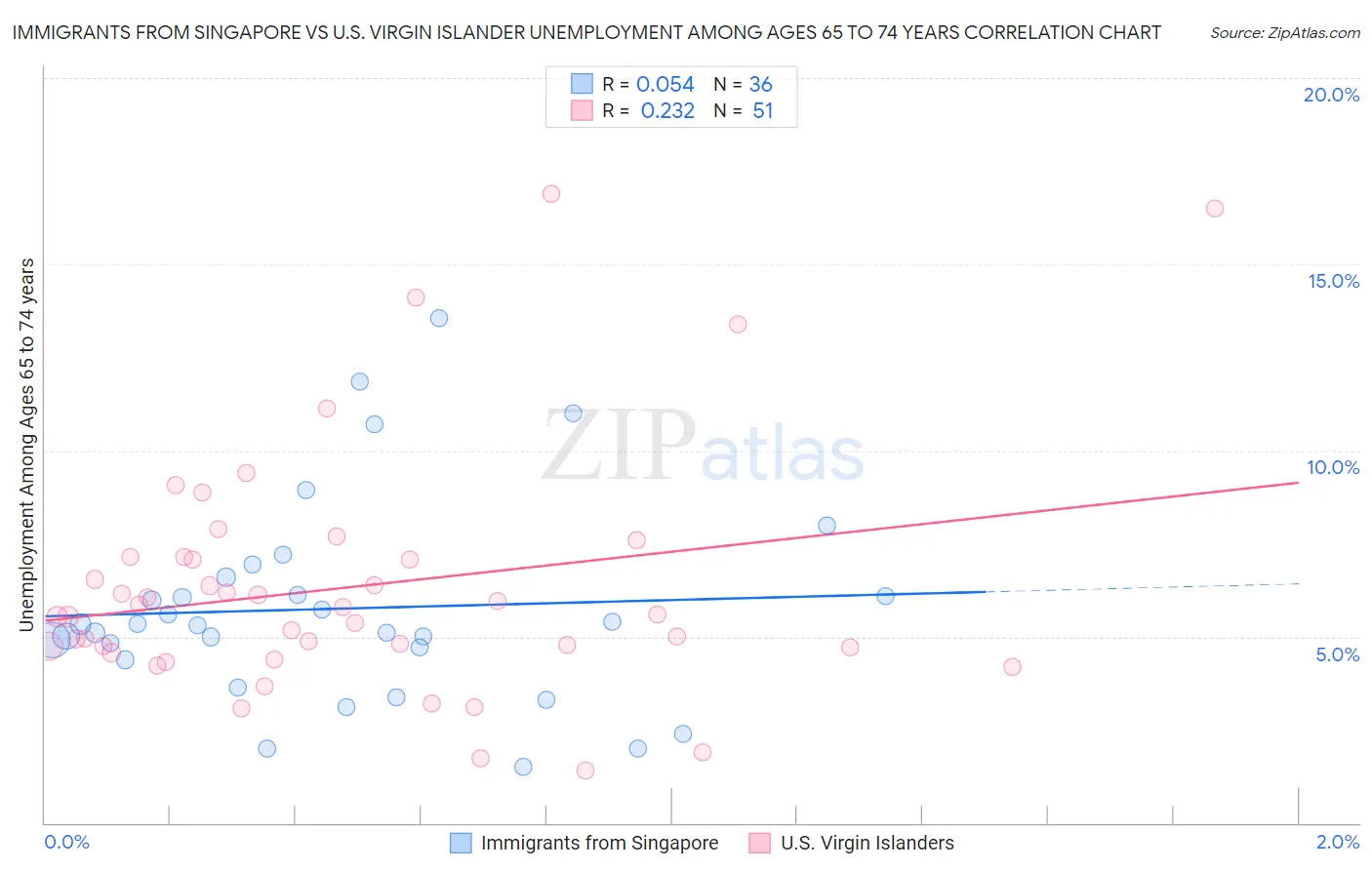 Immigrants from Singapore vs U.S. Virgin Islander Unemployment Among Ages 65 to 74 years