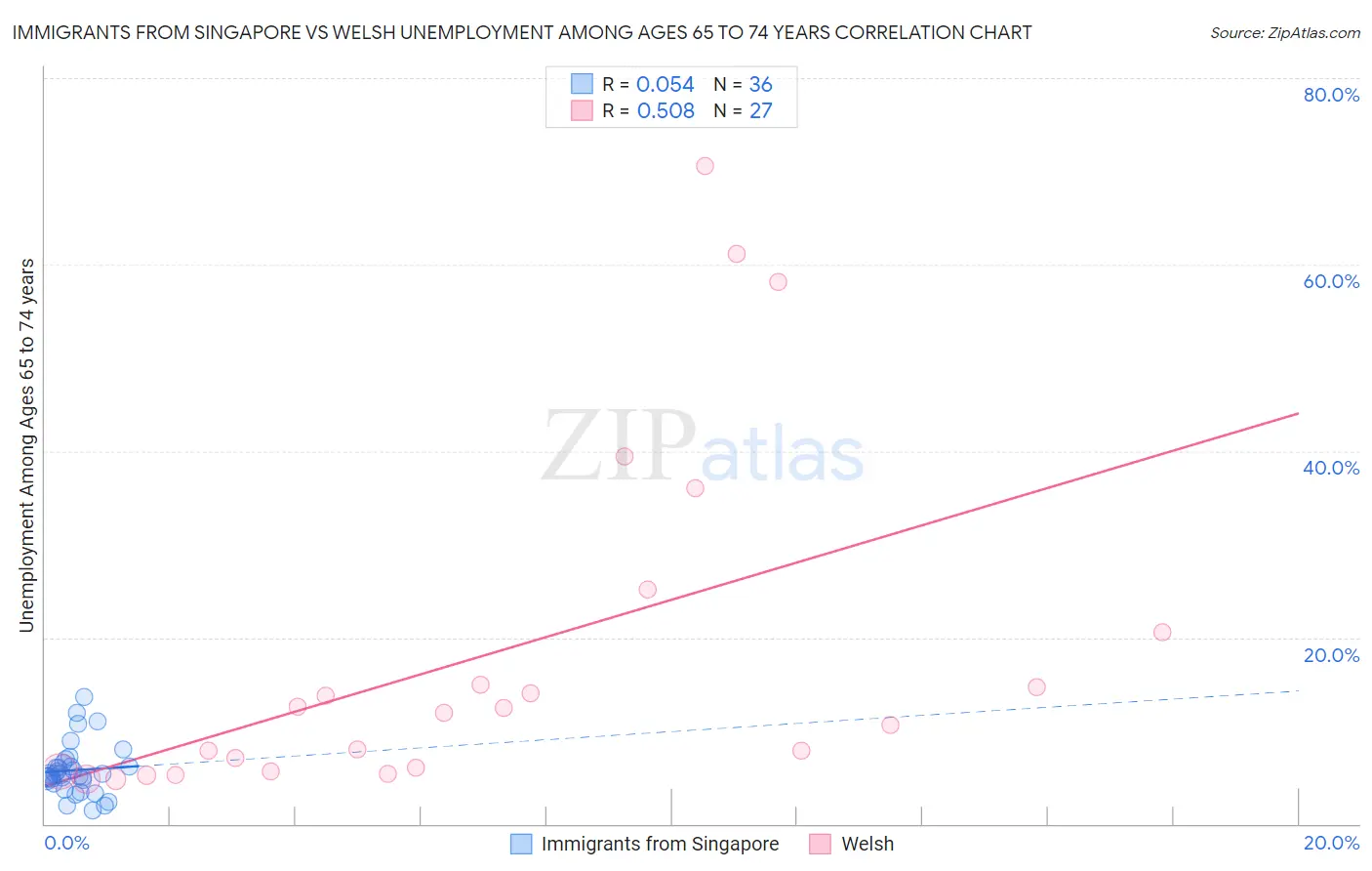 Immigrants from Singapore vs Welsh Unemployment Among Ages 65 to 74 years