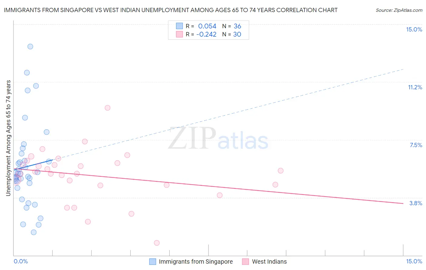 Immigrants from Singapore vs West Indian Unemployment Among Ages 65 to 74 years