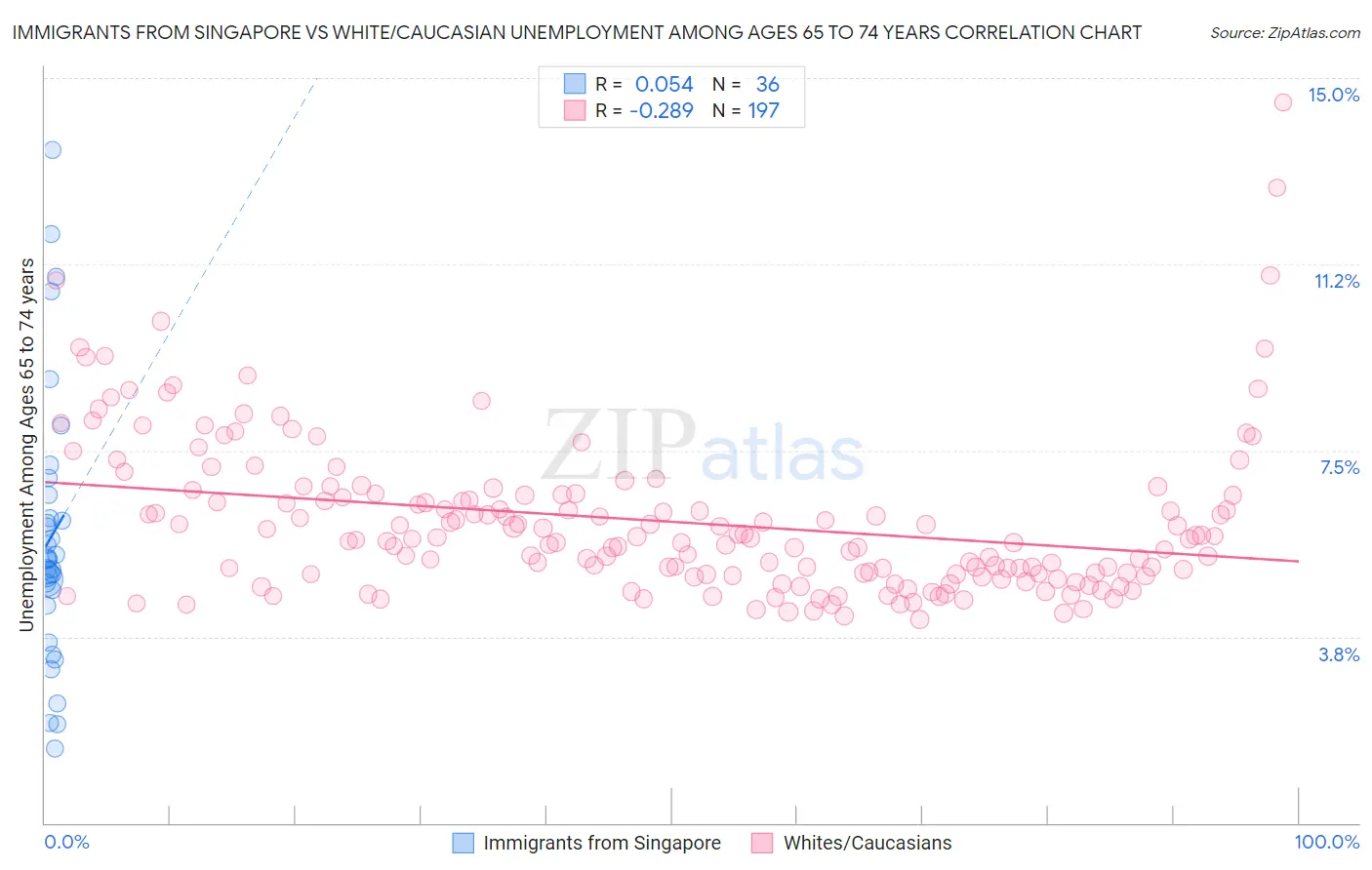 Immigrants from Singapore vs White/Caucasian Unemployment Among Ages 65 to 74 years