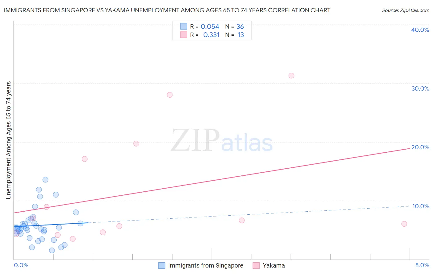 Immigrants from Singapore vs Yakama Unemployment Among Ages 65 to 74 years