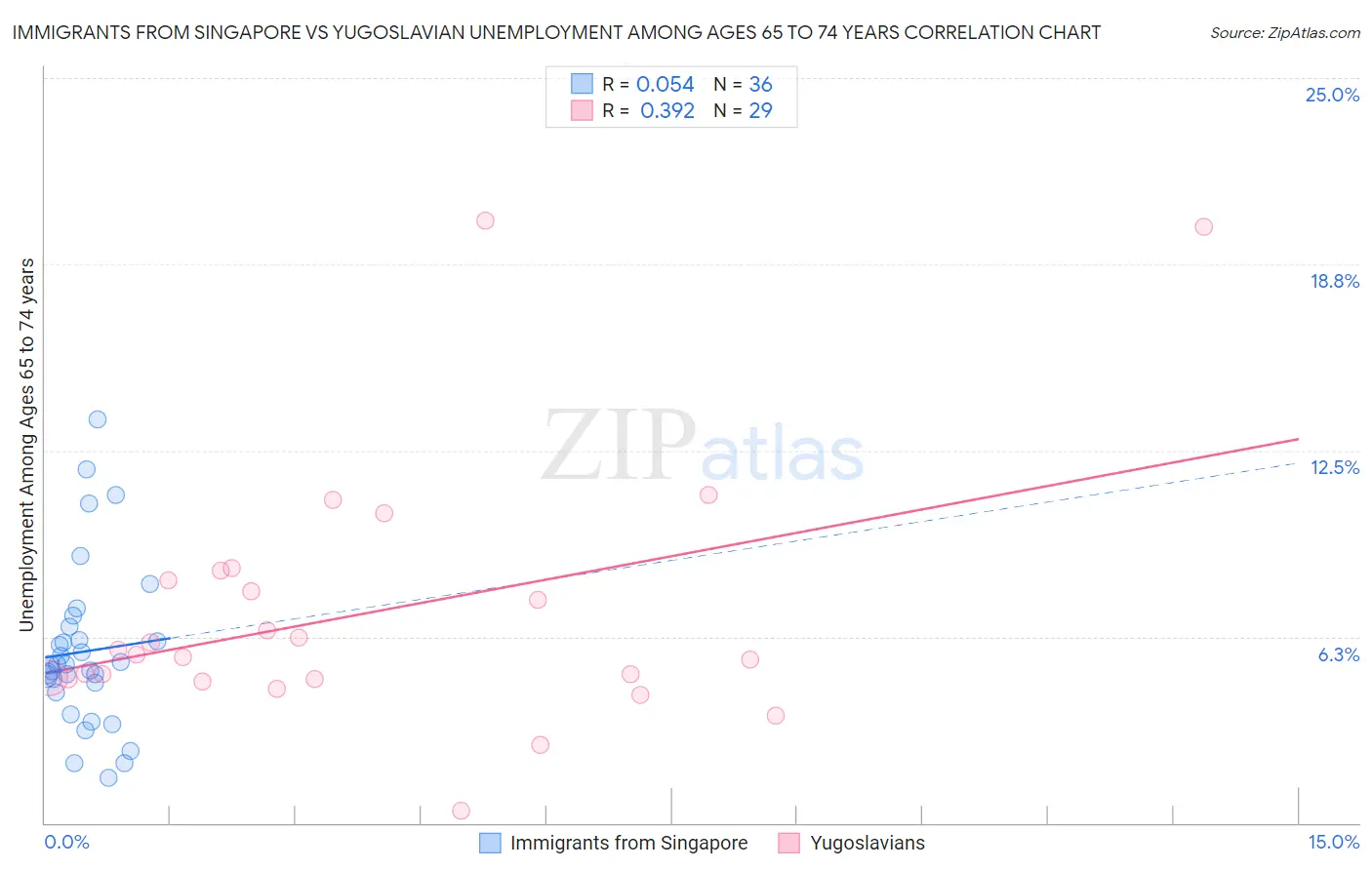 Immigrants from Singapore vs Yugoslavian Unemployment Among Ages 65 to 74 years