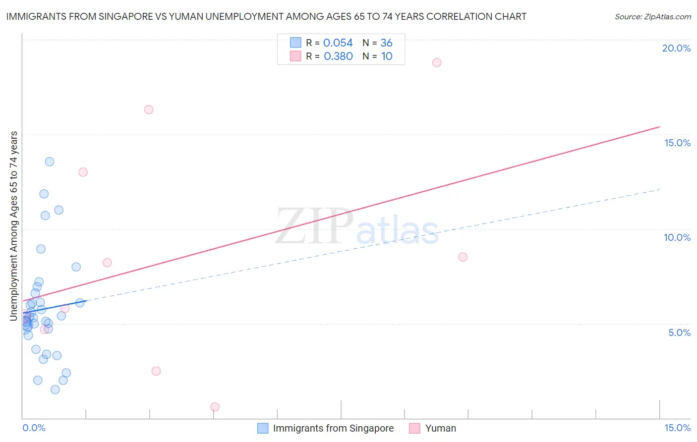 Immigrants from Singapore vs Yuman Unemployment Among Ages 65 to 74 years