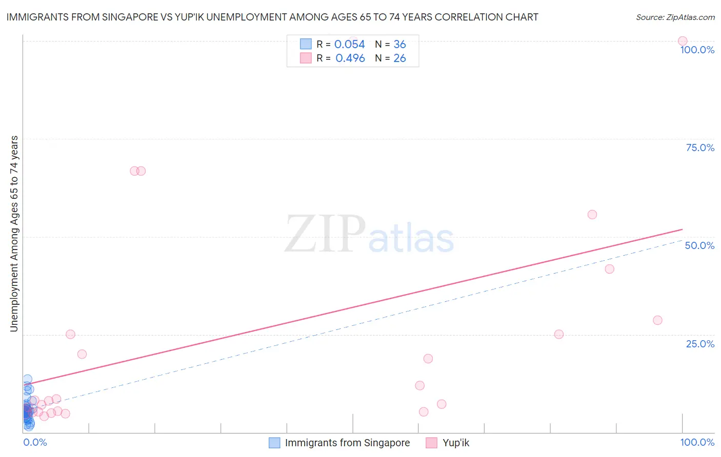 Immigrants from Singapore vs Yup'ik Unemployment Among Ages 65 to 74 years