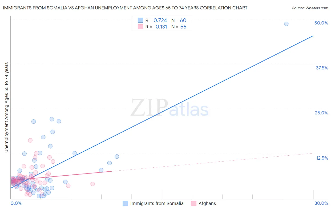 Immigrants from Somalia vs Afghan Unemployment Among Ages 65 to 74 years