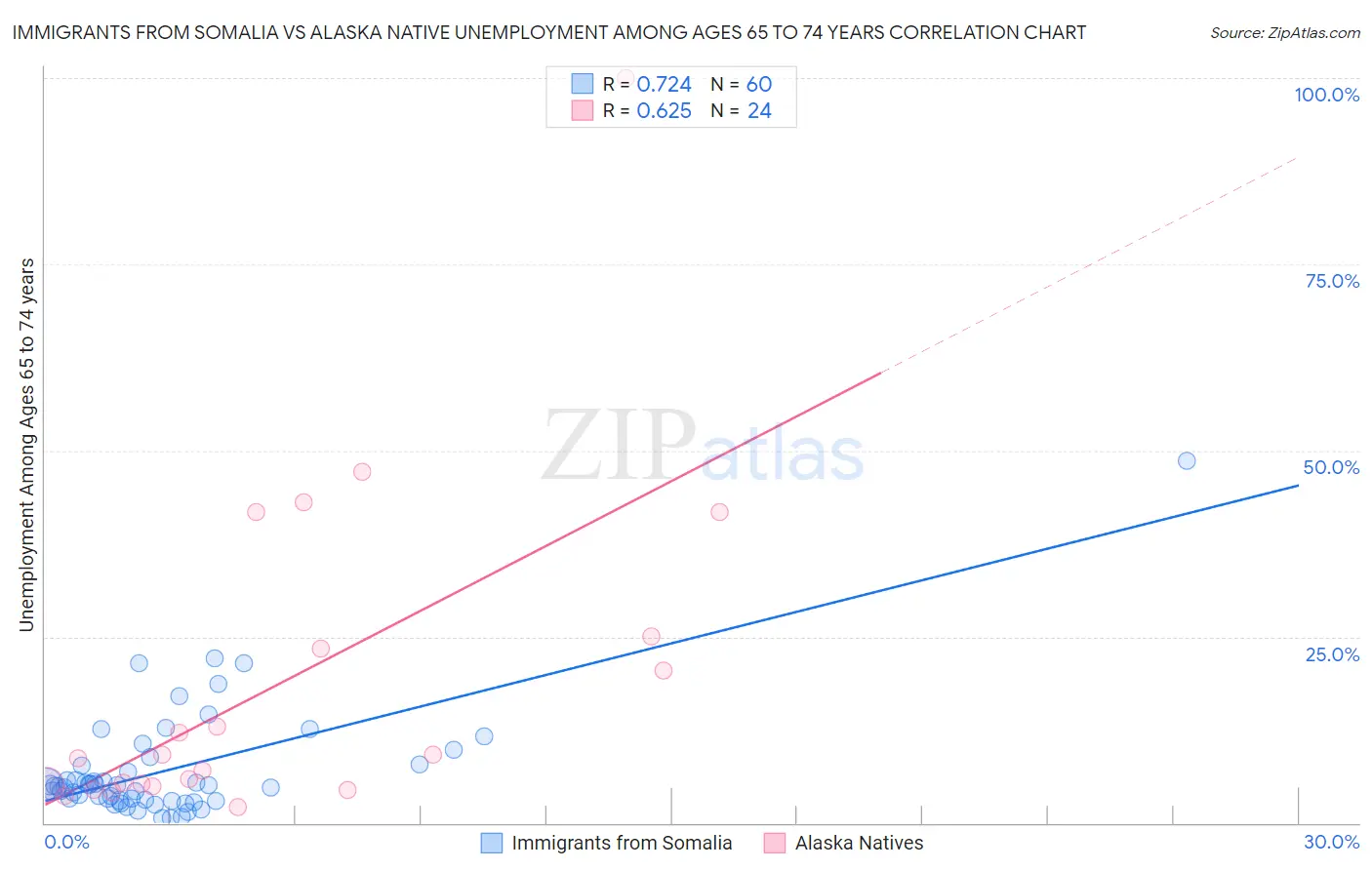 Immigrants from Somalia vs Alaska Native Unemployment Among Ages 65 to 74 years