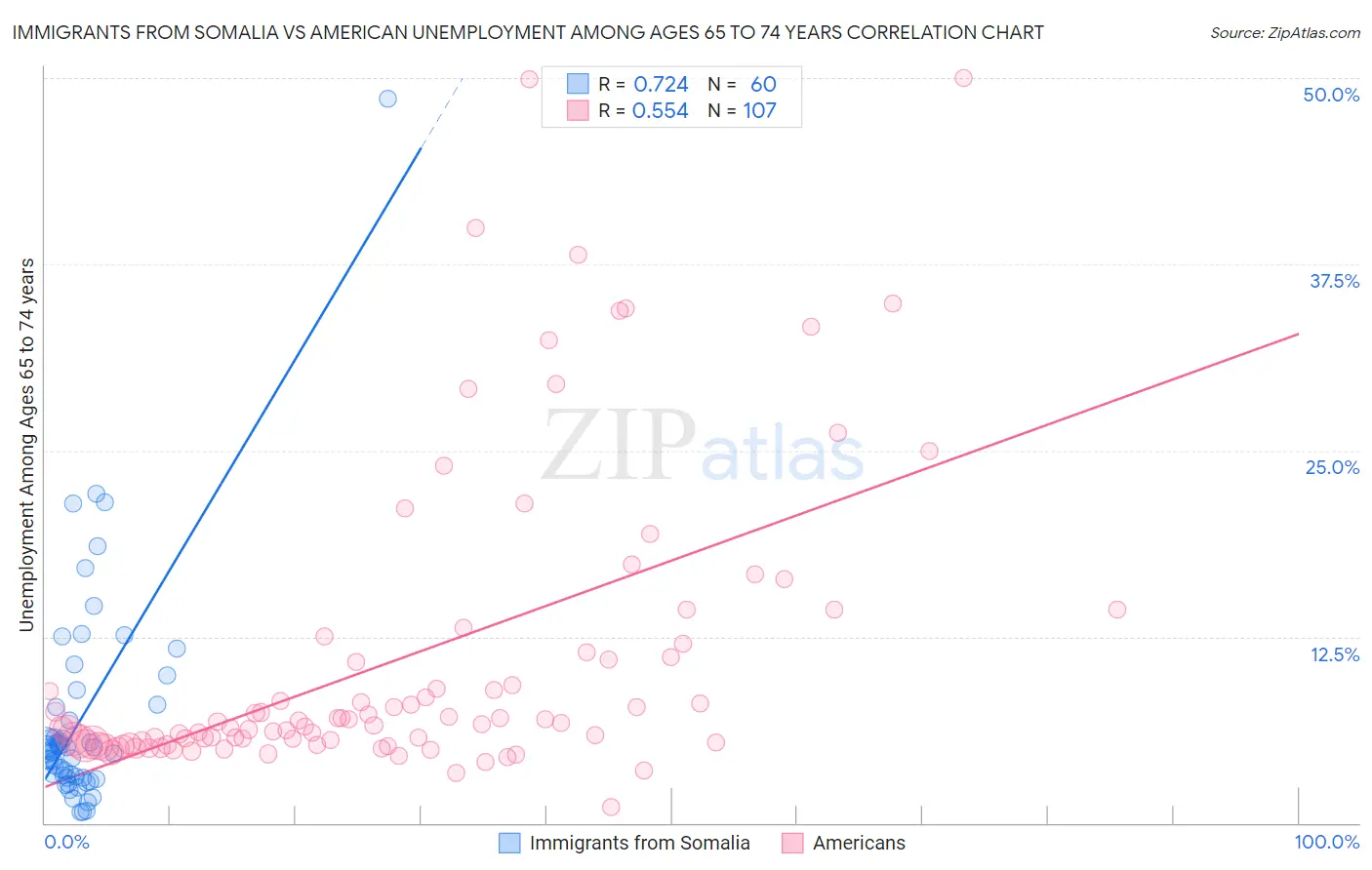 Immigrants from Somalia vs American Unemployment Among Ages 65 to 74 years