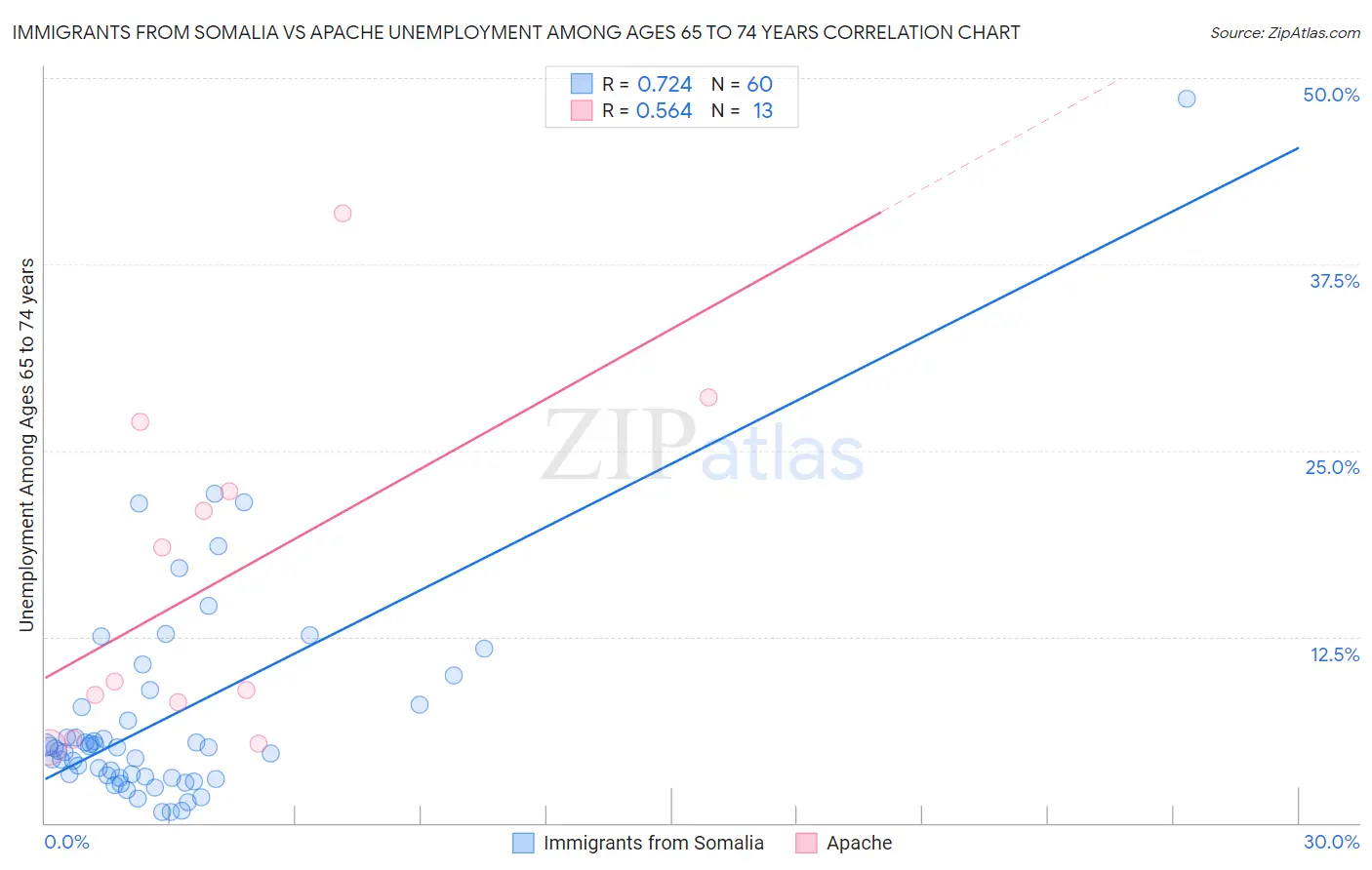 Immigrants from Somalia vs Apache Unemployment Among Ages 65 to 74 years