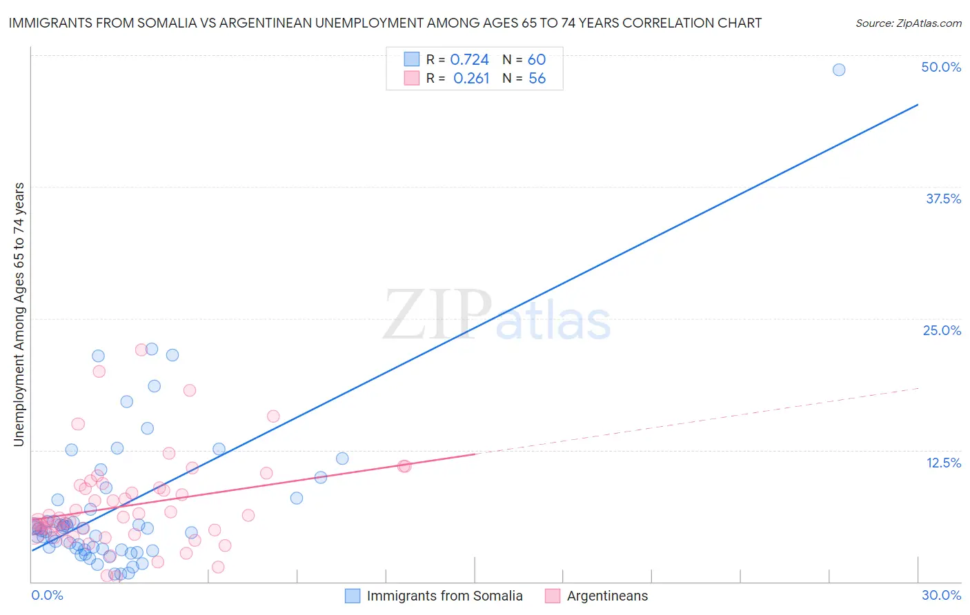 Immigrants from Somalia vs Argentinean Unemployment Among Ages 65 to 74 years