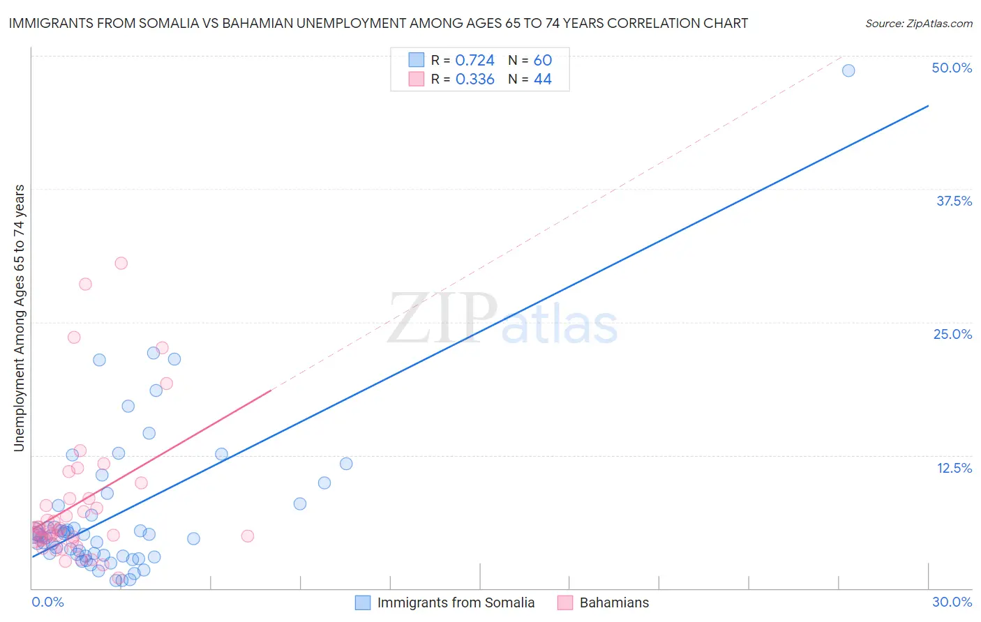 Immigrants from Somalia vs Bahamian Unemployment Among Ages 65 to 74 years