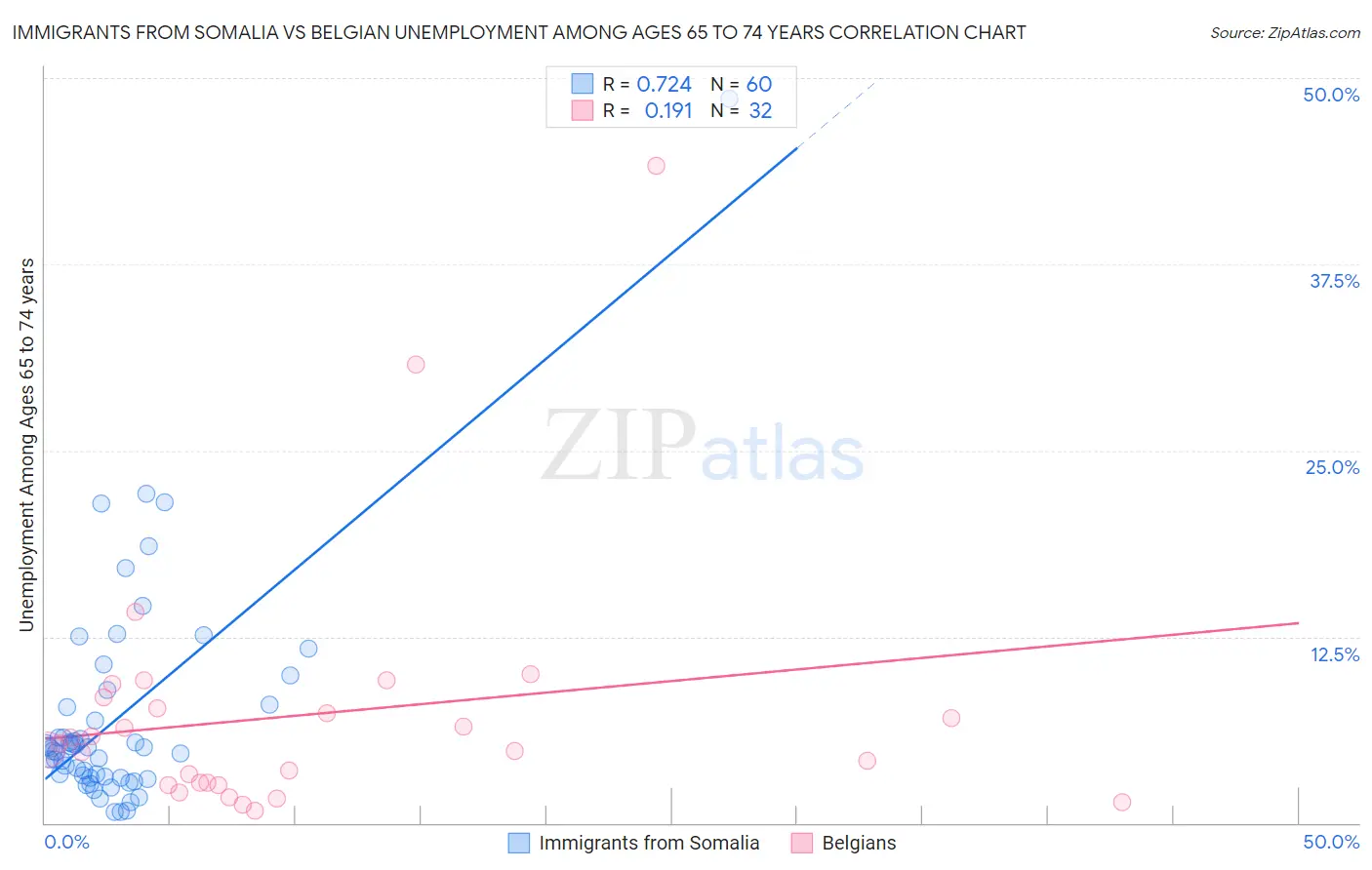 Immigrants from Somalia vs Belgian Unemployment Among Ages 65 to 74 years