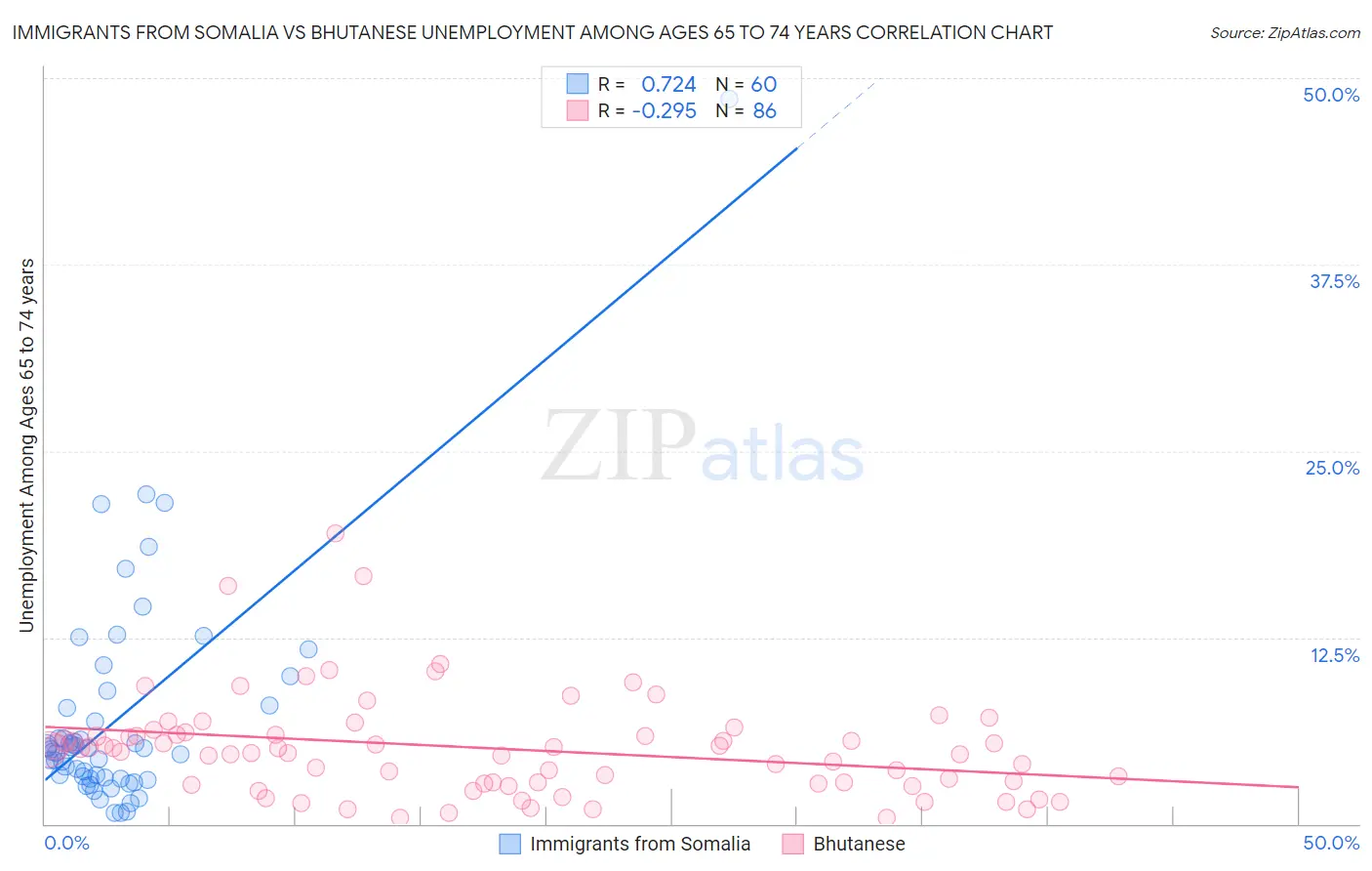 Immigrants from Somalia vs Bhutanese Unemployment Among Ages 65 to 74 years