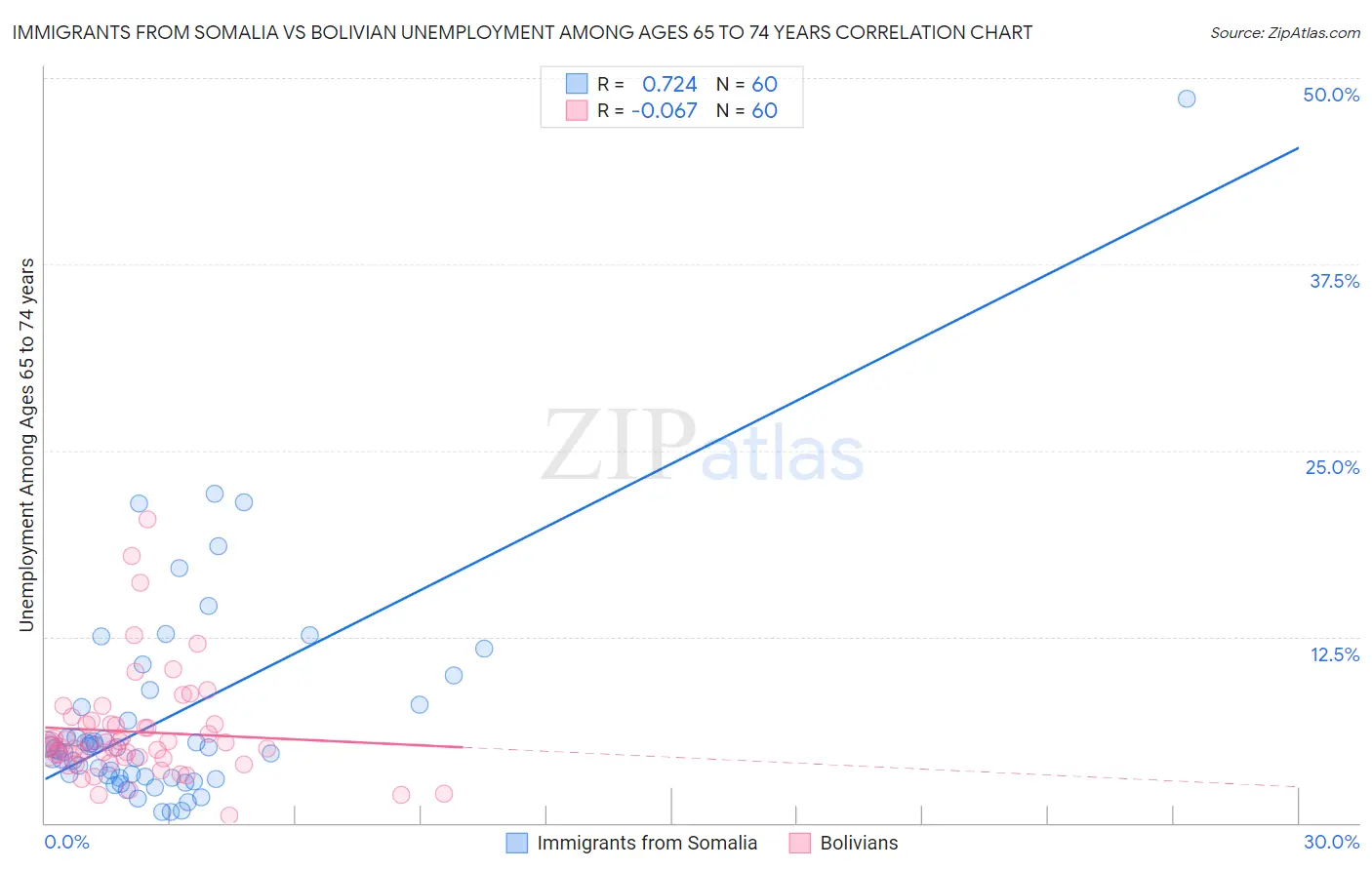 Immigrants from Somalia vs Bolivian Unemployment Among Ages 65 to 74 years