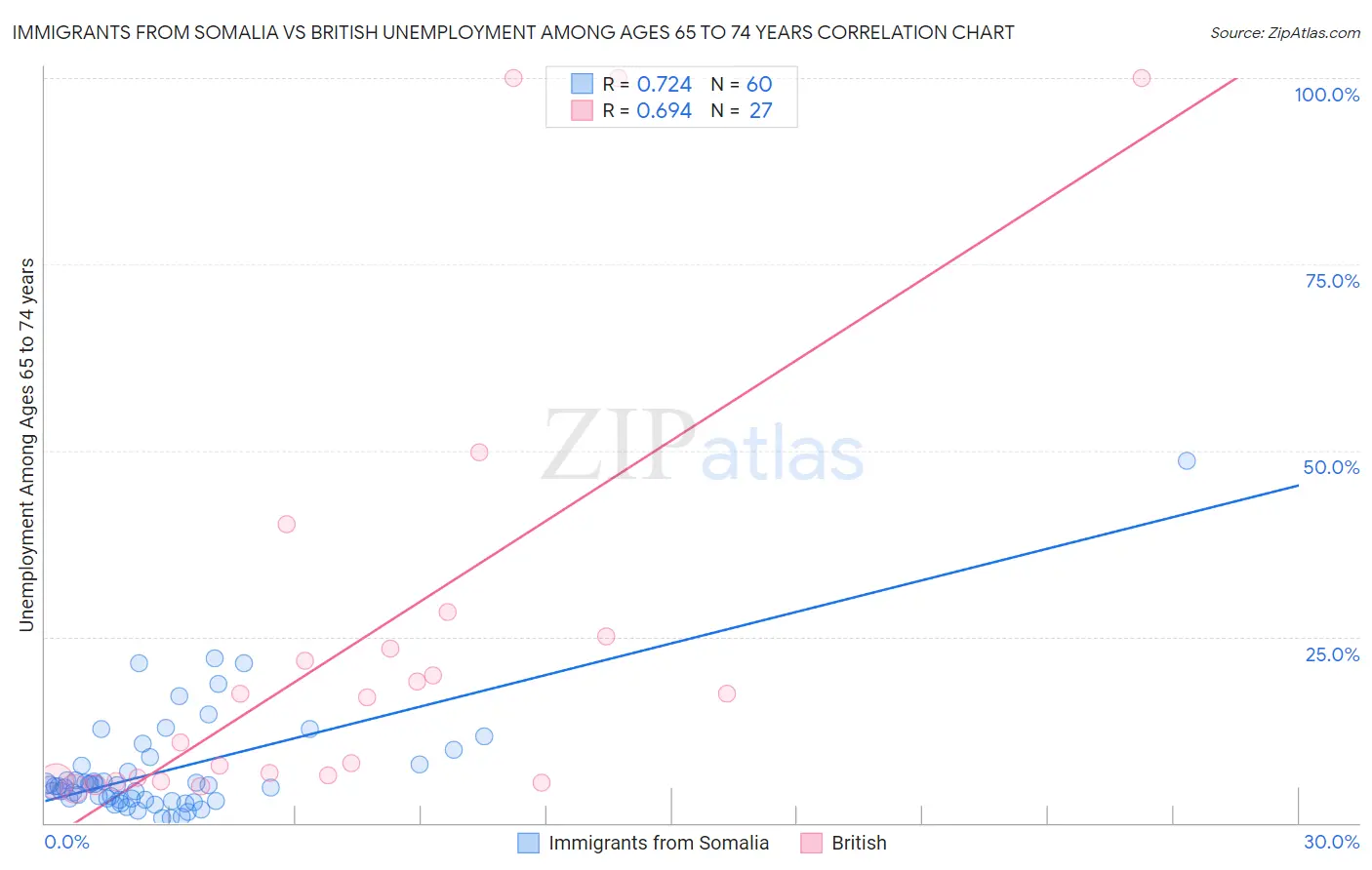 Immigrants from Somalia vs British Unemployment Among Ages 65 to 74 years
