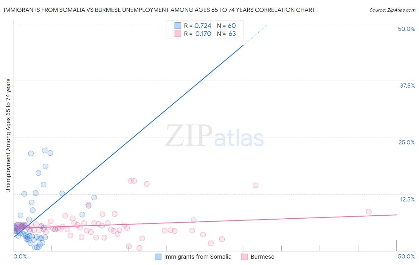 Immigrants from Somalia vs Burmese Unemployment Among Ages 65 to 74 years
