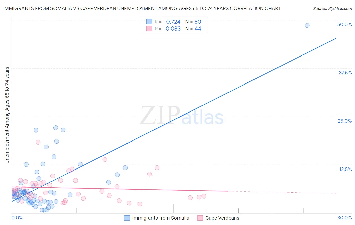 Immigrants from Somalia vs Cape Verdean Unemployment Among Ages 65 to 74 years