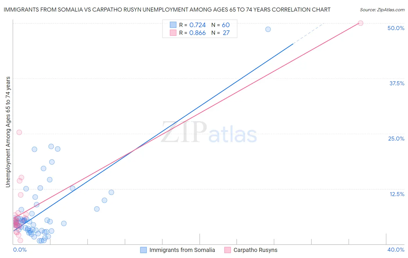 Immigrants from Somalia vs Carpatho Rusyn Unemployment Among Ages 65 to 74 years