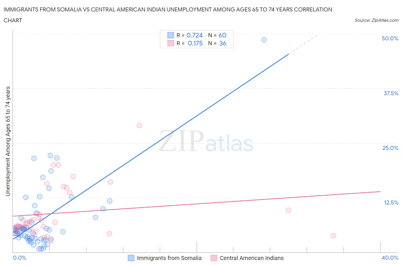 Immigrants from Somalia vs Central American Indian Unemployment Among Ages 65 to 74 years