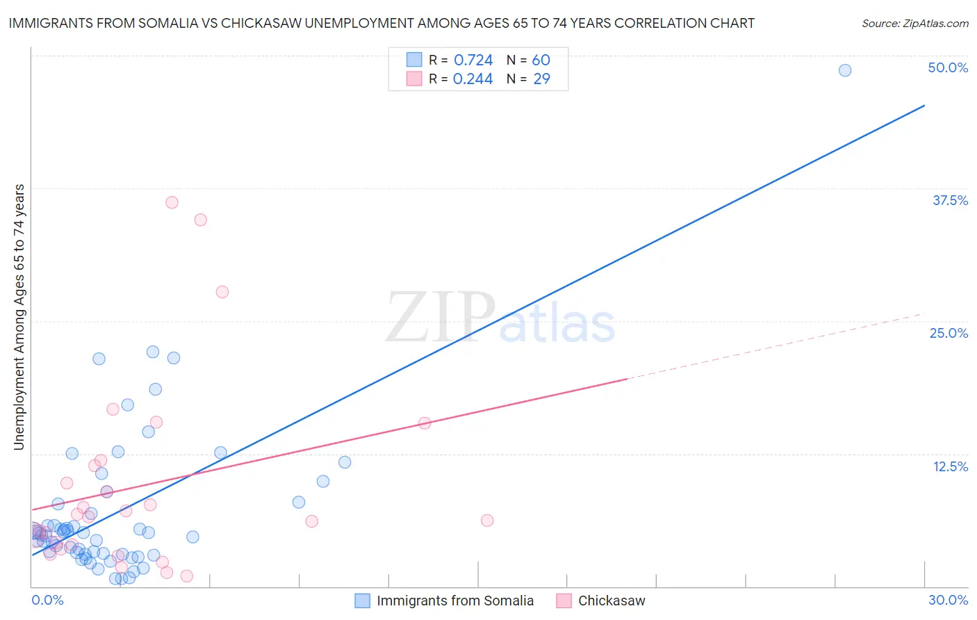 Immigrants from Somalia vs Chickasaw Unemployment Among Ages 65 to 74 years