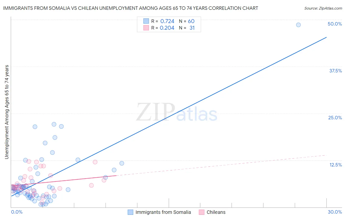 Immigrants from Somalia vs Chilean Unemployment Among Ages 65 to 74 years