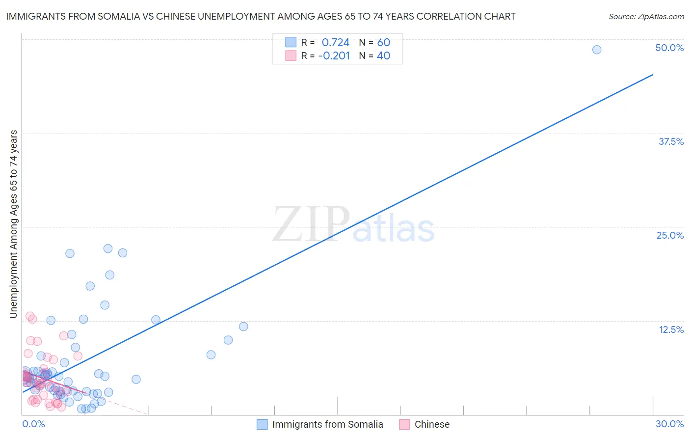 Immigrants from Somalia vs Chinese Unemployment Among Ages 65 to 74 years