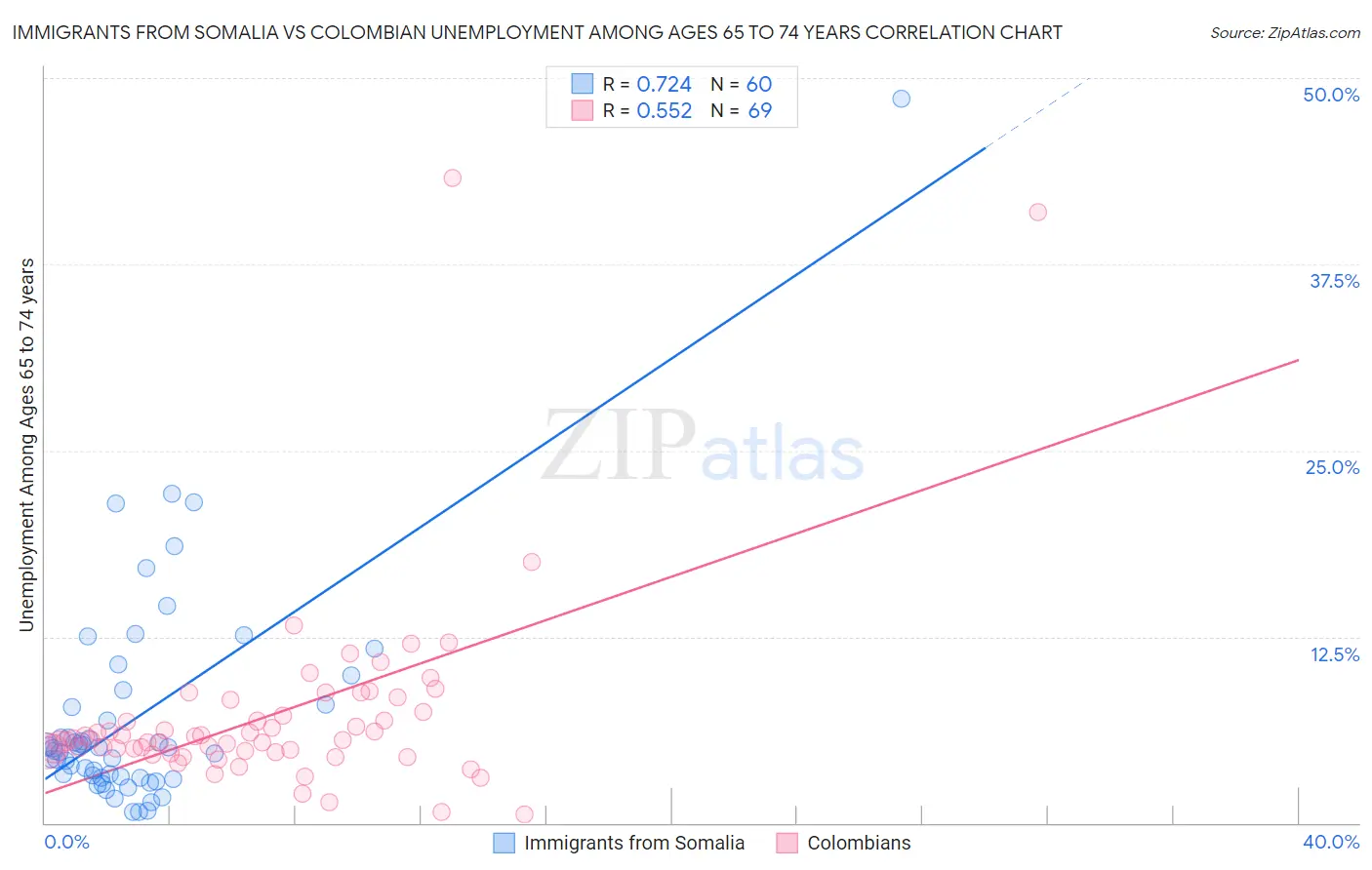 Immigrants from Somalia vs Colombian Unemployment Among Ages 65 to 74 years