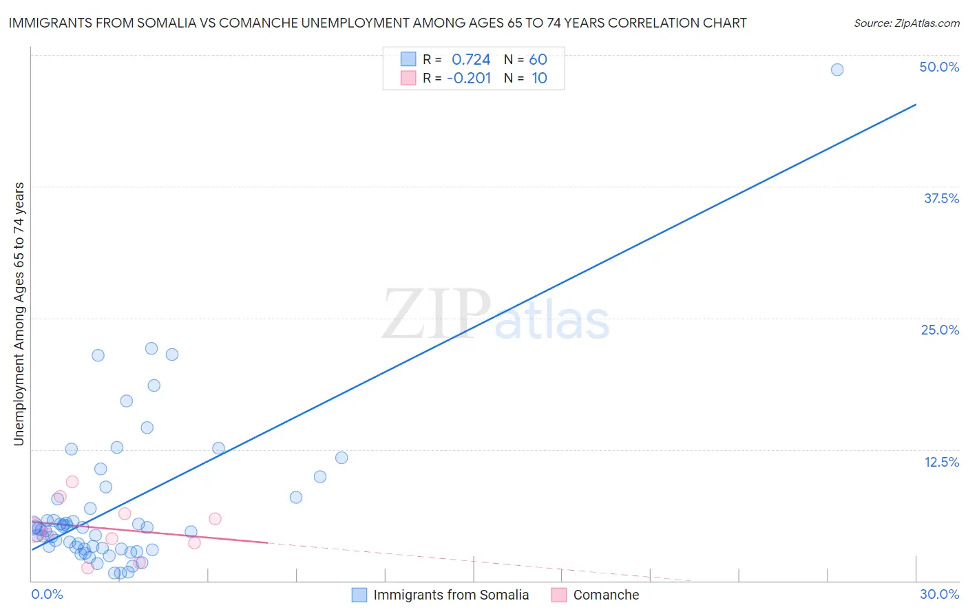 Immigrants from Somalia vs Comanche Unemployment Among Ages 65 to 74 years