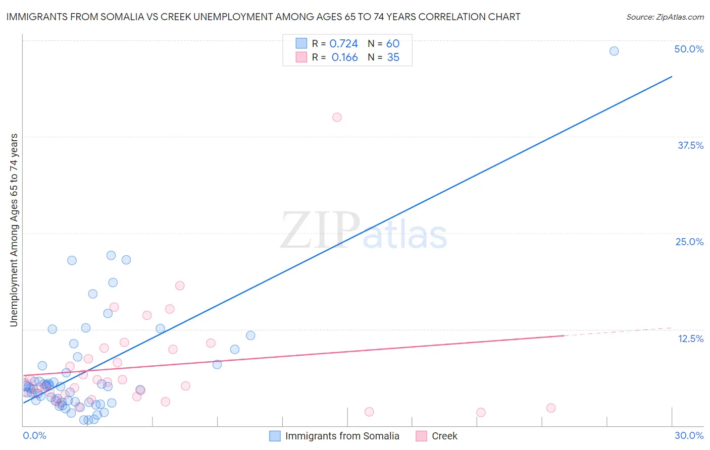 Immigrants from Somalia vs Creek Unemployment Among Ages 65 to 74 years