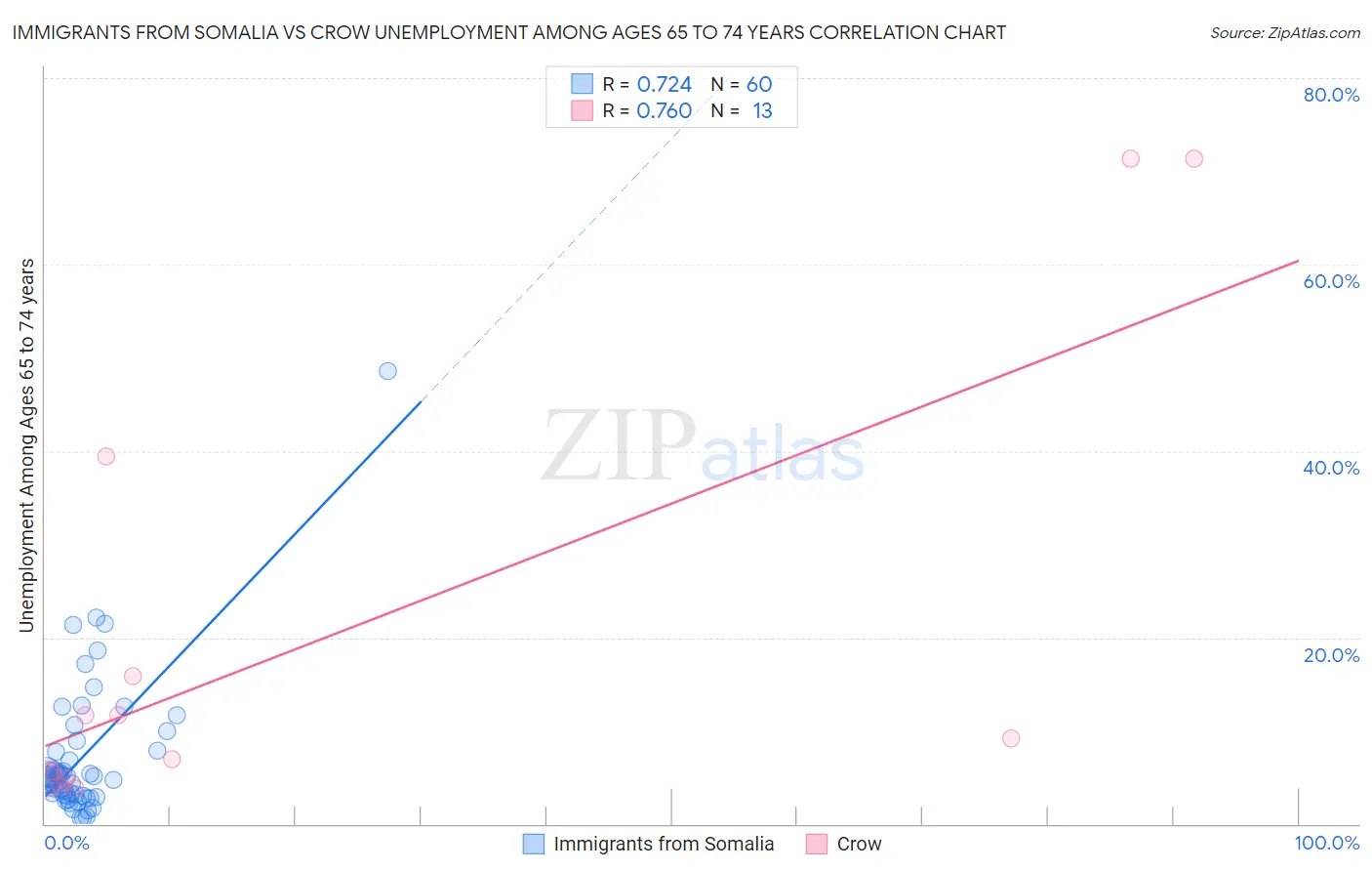 Immigrants from Somalia vs Crow Unemployment Among Ages 65 to 74 years