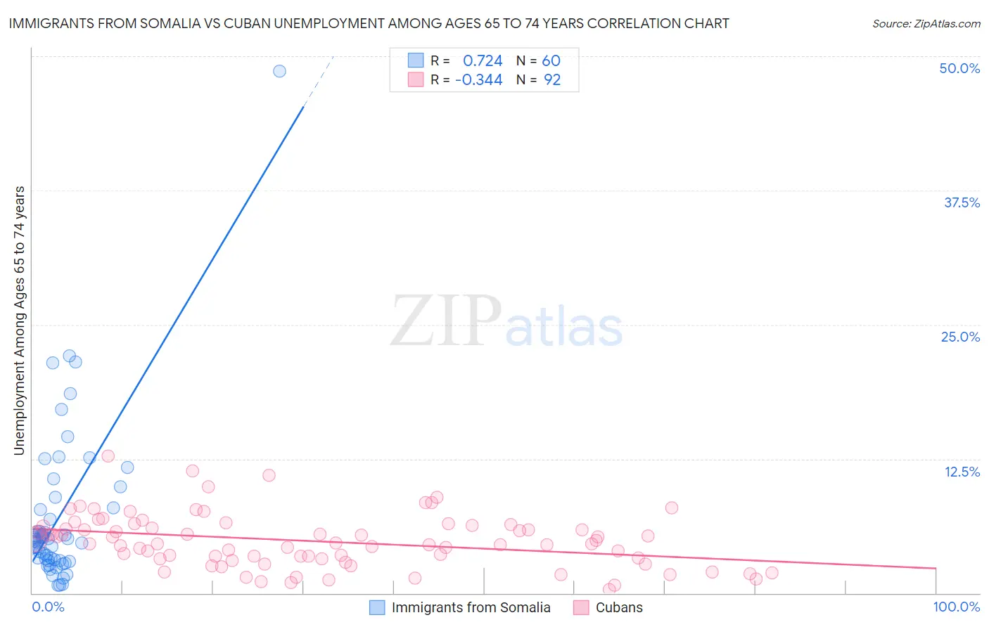 Immigrants from Somalia vs Cuban Unemployment Among Ages 65 to 74 years