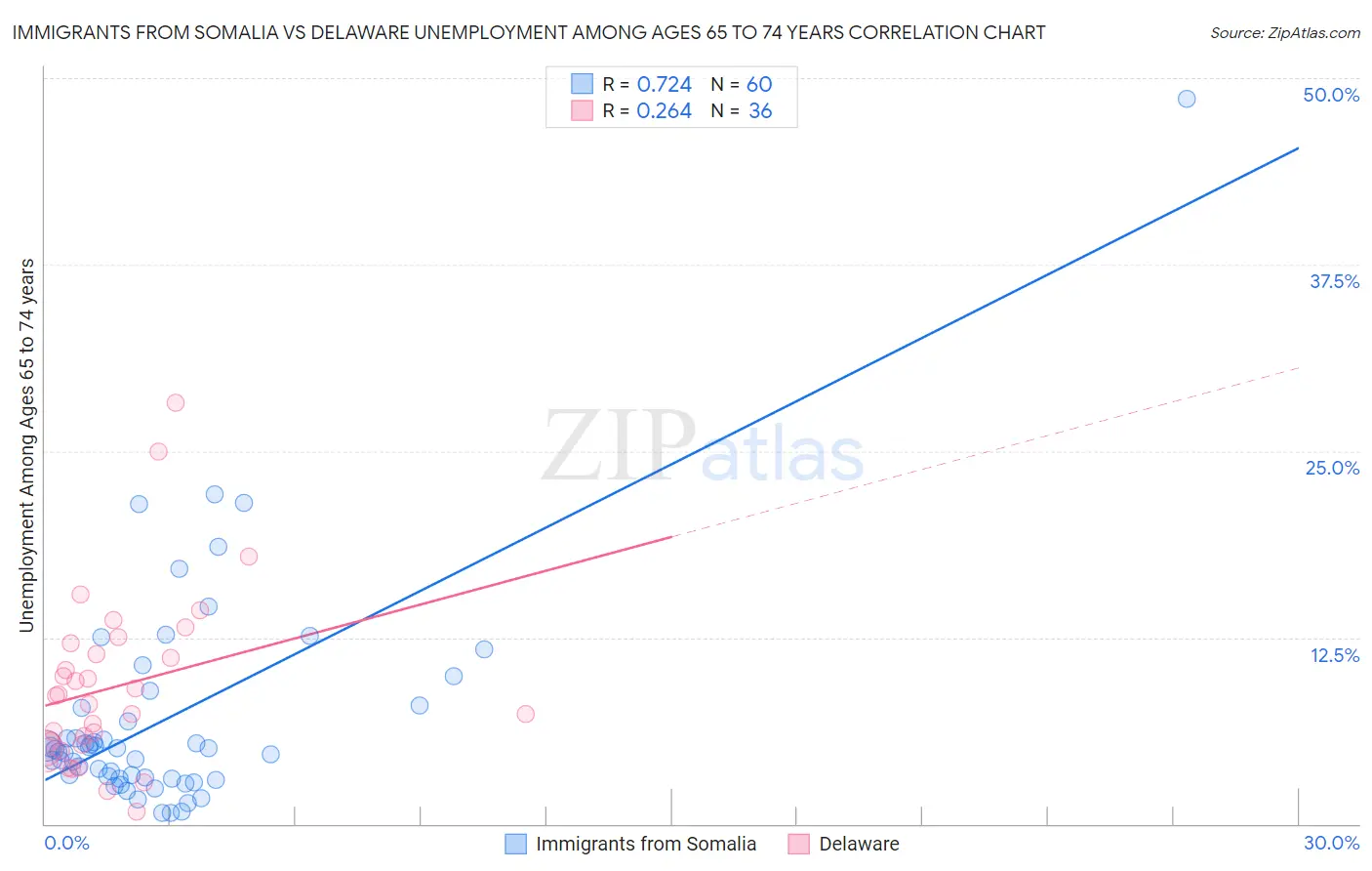 Immigrants from Somalia vs Delaware Unemployment Among Ages 65 to 74 years
