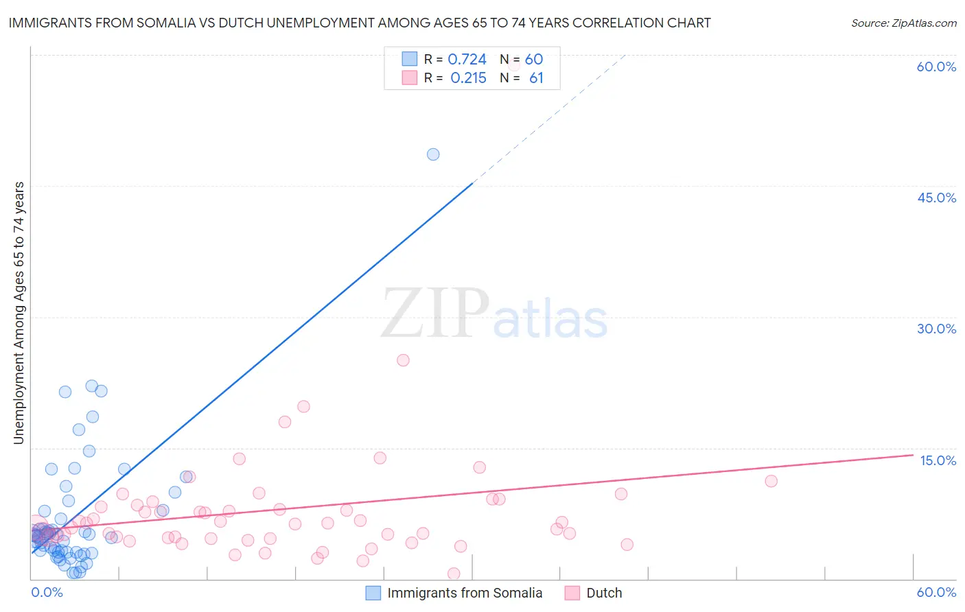Immigrants from Somalia vs Dutch Unemployment Among Ages 65 to 74 years