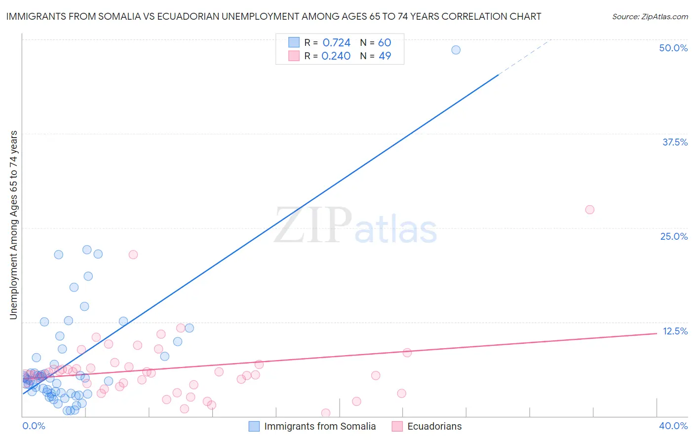 Immigrants from Somalia vs Ecuadorian Unemployment Among Ages 65 to 74 years