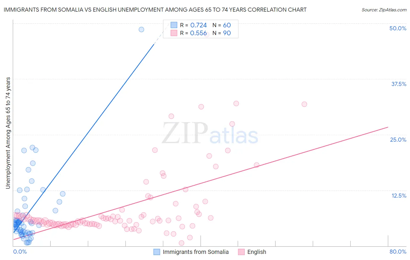 Immigrants from Somalia vs English Unemployment Among Ages 65 to 74 years