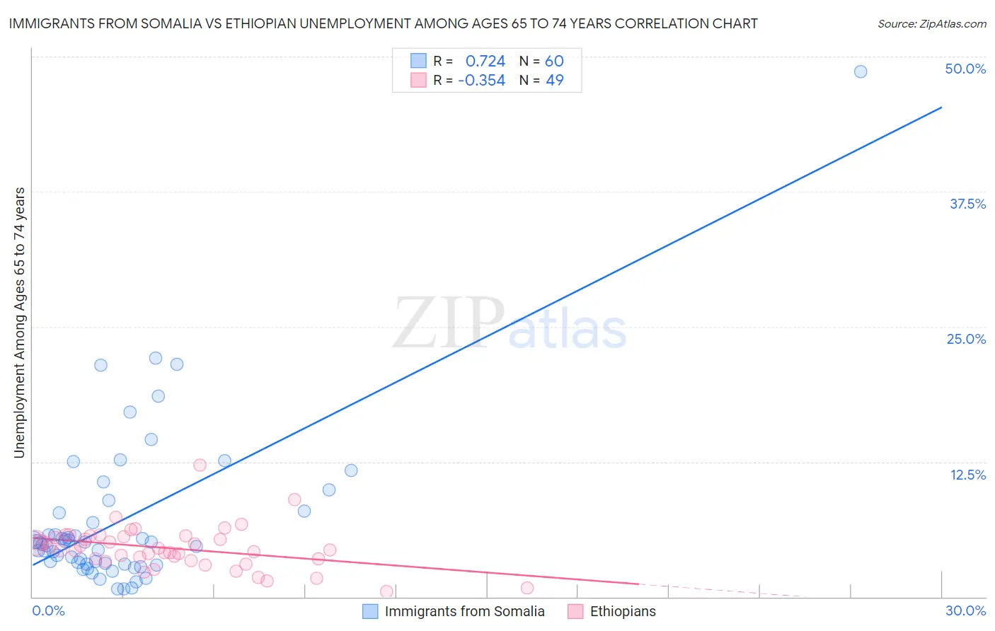 Immigrants from Somalia vs Ethiopian Unemployment Among Ages 65 to 74 years